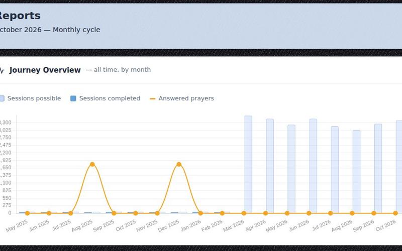 The PrayerMap Reports page: the Journey Overview chart of sessions possible, sessions completed and answered prayers by month